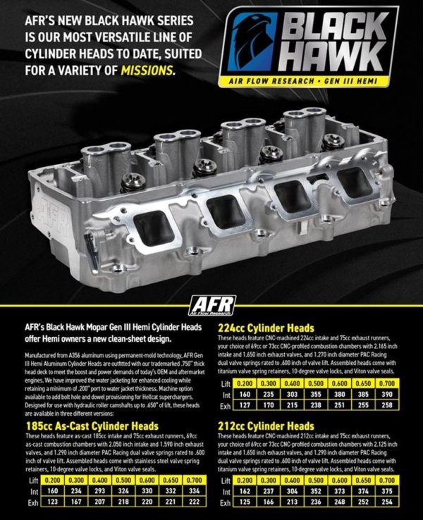 AFR Black Hawk Gen III Hemi Heads Now At Summit Racing Equipment ...